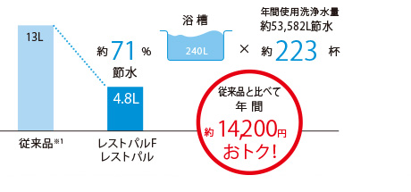 ﾚｽﾄﾊﾟﾙ節水