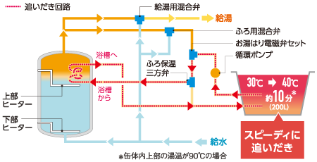 コロナ電気温水器　スピード追いだき