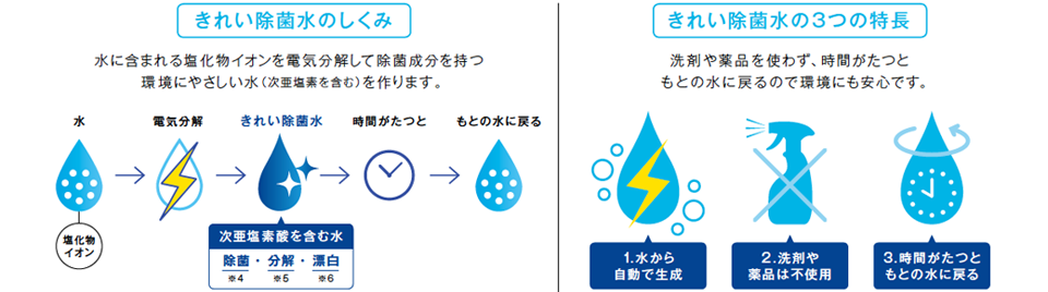 きれい除菌水