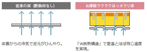 W断熱構造