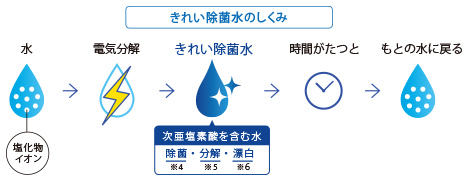 きれい除菌水しくみ