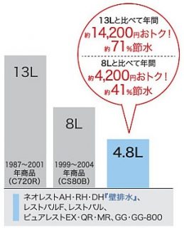 TOTO超節水