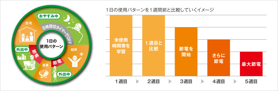 節電効率／パナソニック