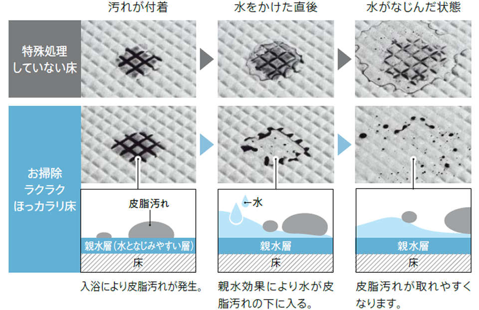 TOTOおそうじラクラクほっカラリ床