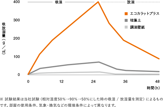 調湿