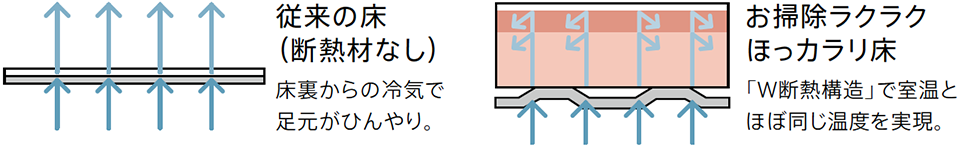 W断熱構造