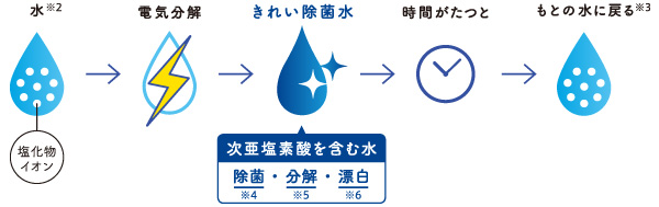 きれい除菌水2