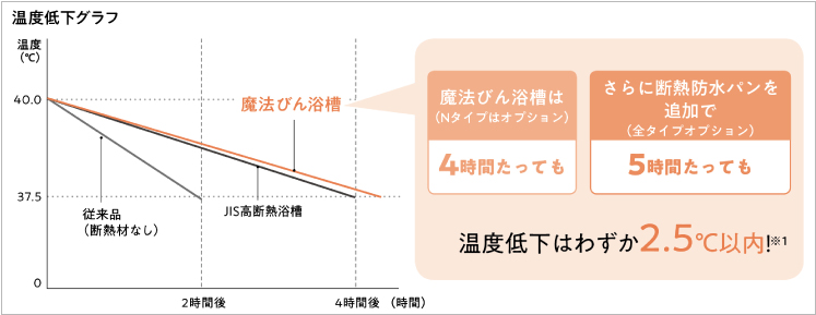 魔法びん浴槽