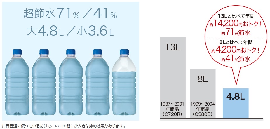 超節水　ＴＯＴＯ