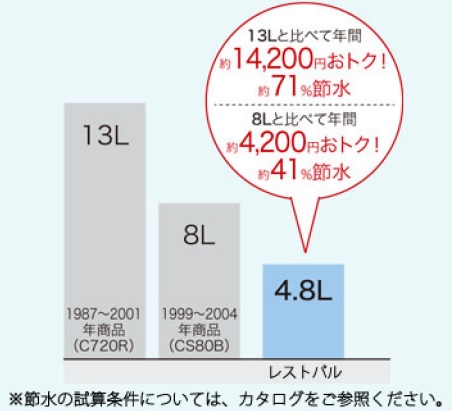 超節水ﾚｽﾄﾊﾟﾙ