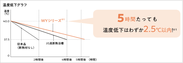 温度低下ＷＹシリーズ