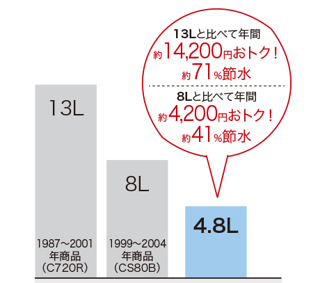 超節水ピュアレストＥＸ