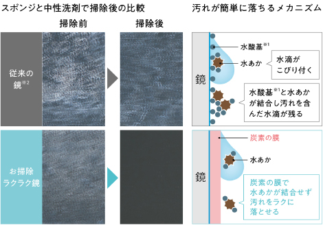 お掃除ラクラク鏡