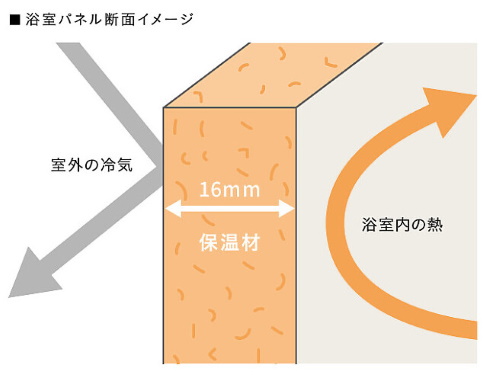 ホーロークリーン浴室パネル断熱