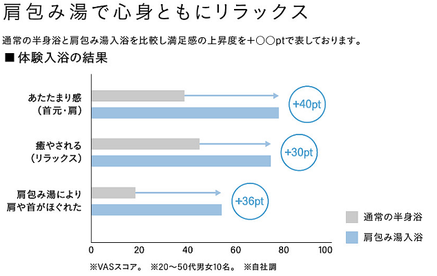 肩包み湯_VASスコア