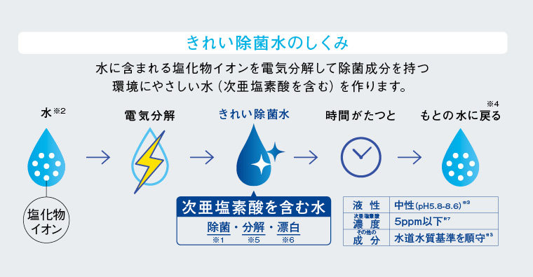 きれい除菌水しくみ