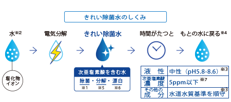 きれい除菌水仕組み