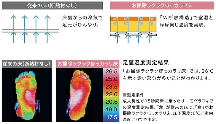 お掃除ラクラクほっカラリ床足裏