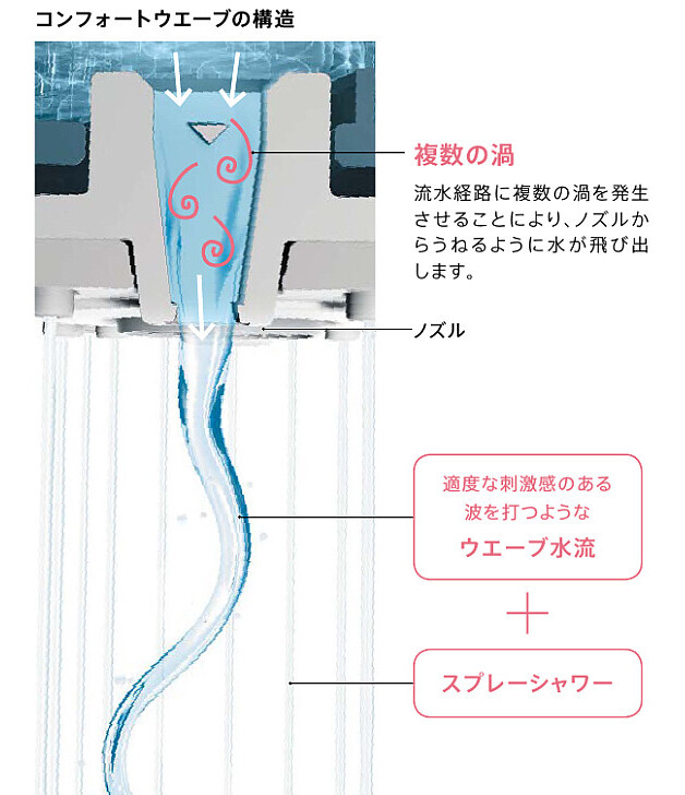 コンフォートウエーブ2