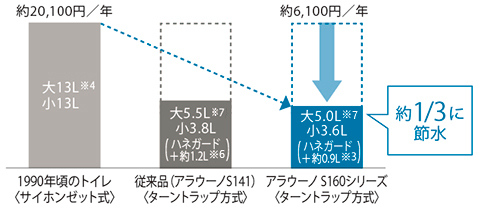 S160節水