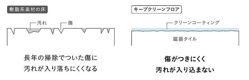 キープクリーンフロア