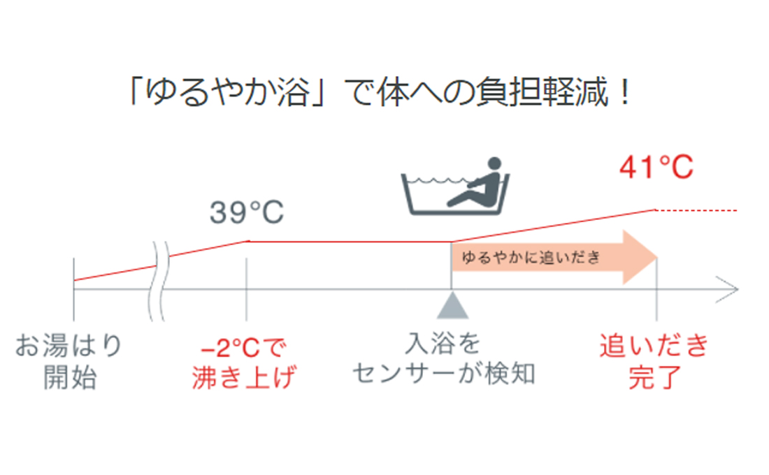 ノーリツ　ゆるやか入浴