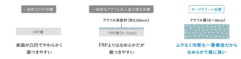 アクリル人造大理石キープクリーン浴槽