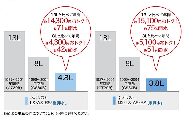 ﾈｵﾚｽﾄ超節水