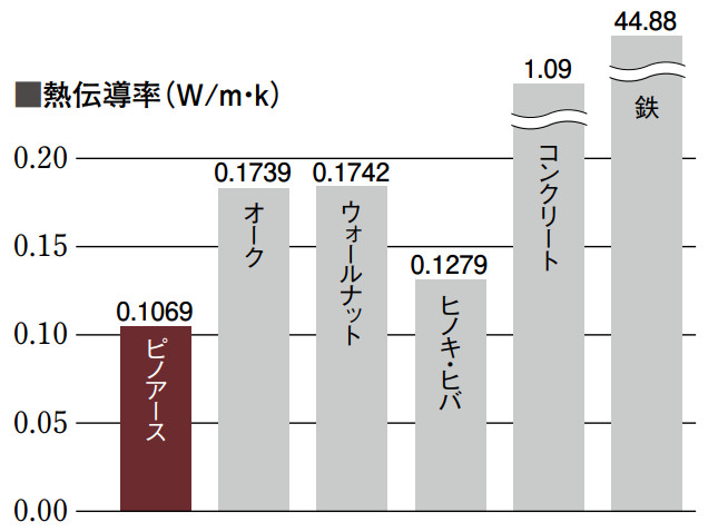 ピノアース3