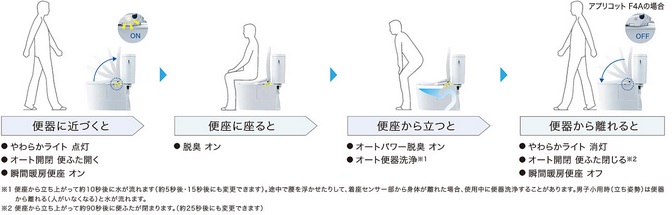 アプリコットオート機能