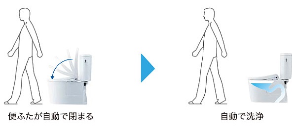 便ふた閉止後洗浄モード