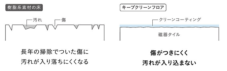 キープクリーンフロアプレデンシア