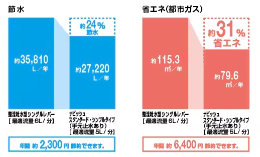 タッチレス水栓節水