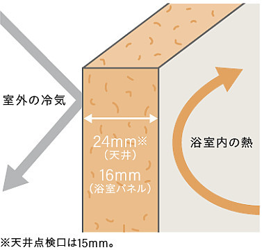 パーフェクト保温