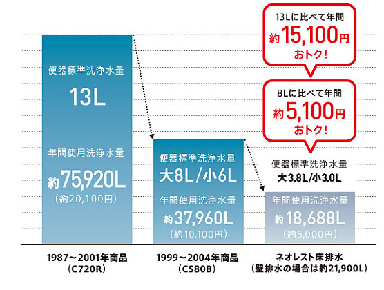 ネオレスト節水
