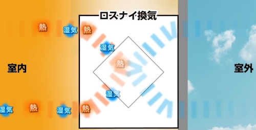 ロスナイ