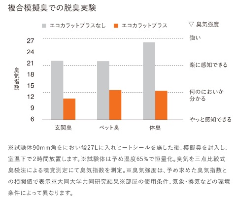エコカラットプラス2