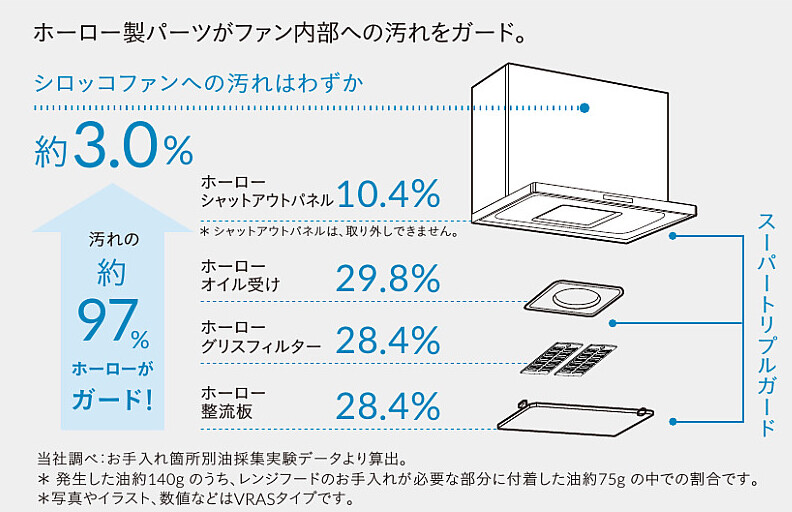 トリプルガード