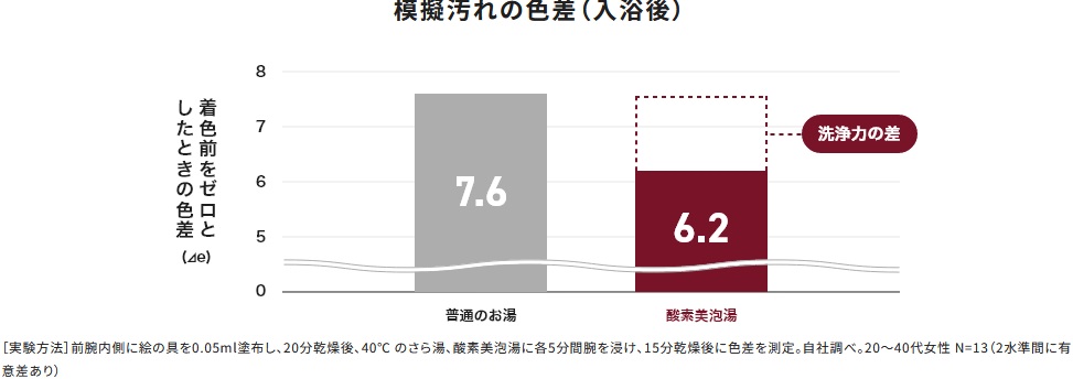 ﾊﾟﾅマイクロバブル
