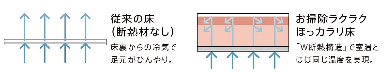 お掃除ラクラクほっカラリ床