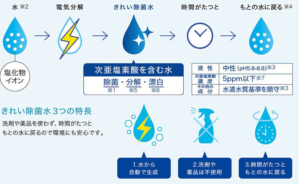 きれい除菌水しくみ
