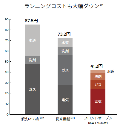 ランニングコスト